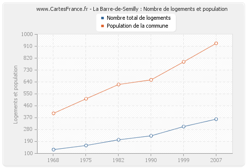 La Barre-de-Semilly : Nombre de logements et population